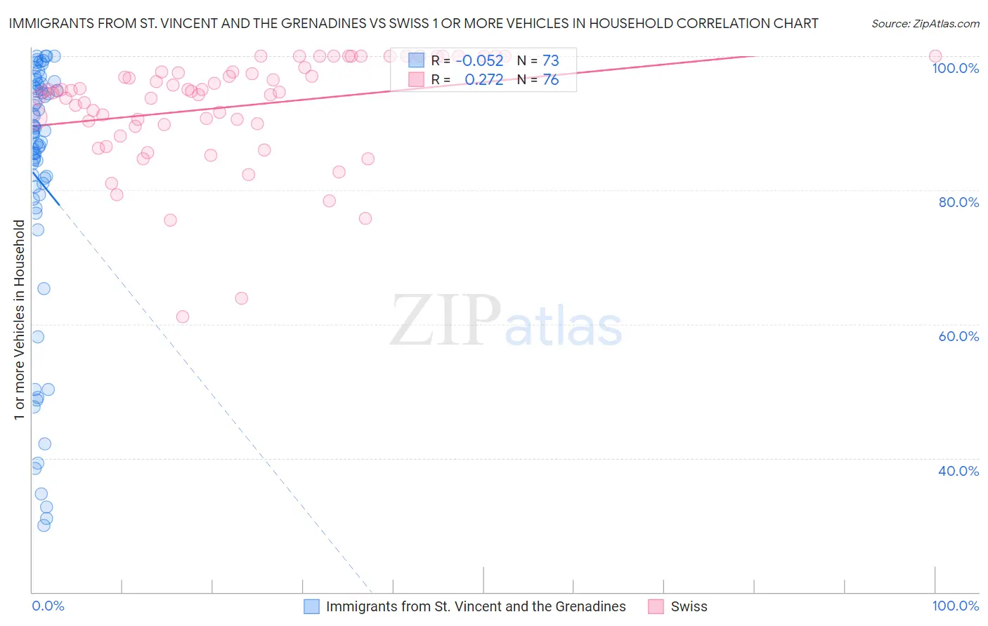 Immigrants from St. Vincent and the Grenadines vs Swiss 1 or more Vehicles in Household