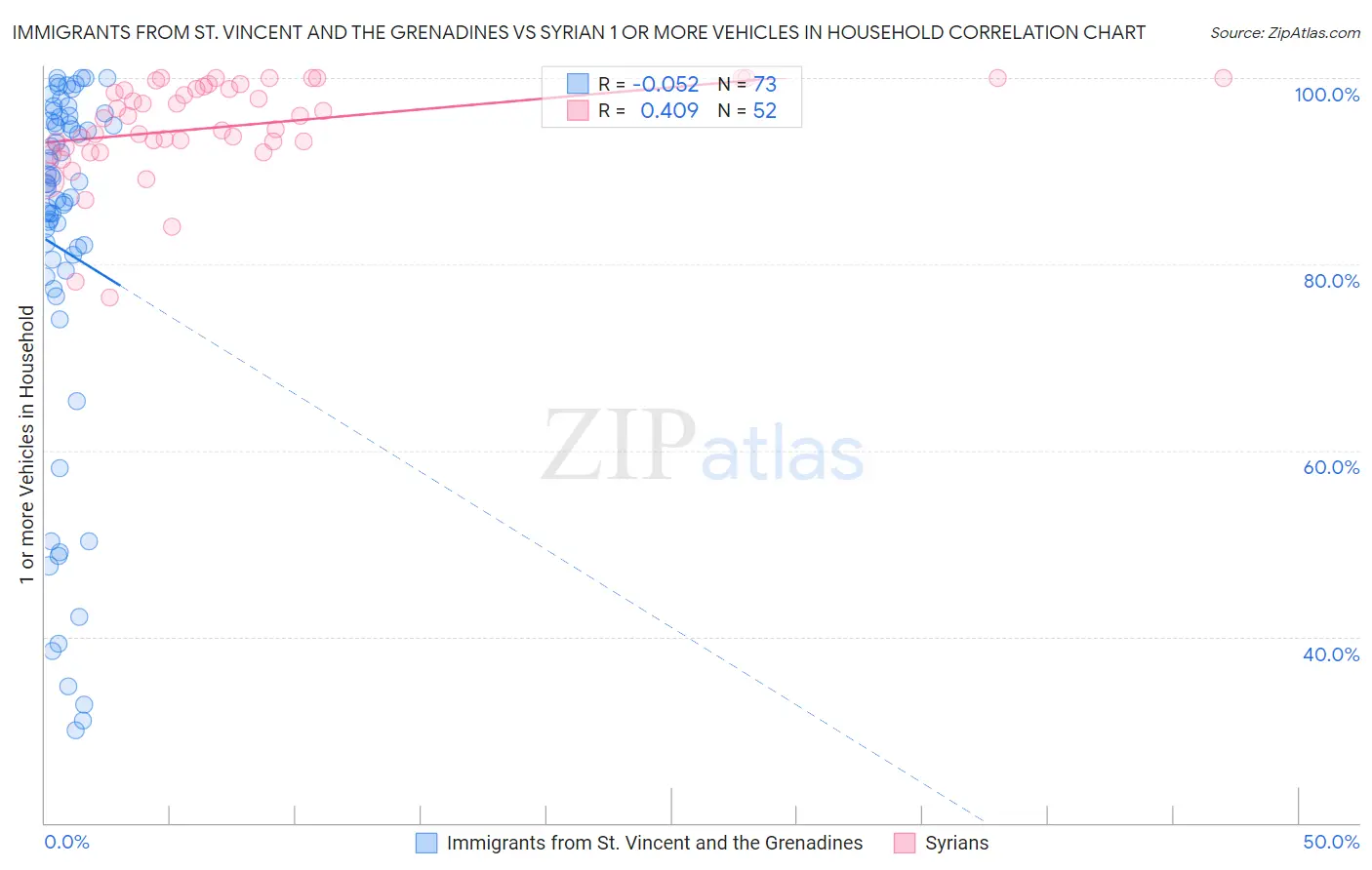 Immigrants from St. Vincent and the Grenadines vs Syrian 1 or more Vehicles in Household