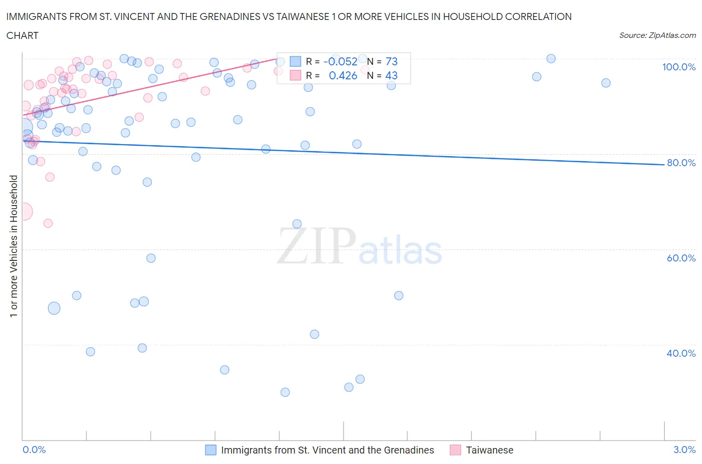 Immigrants from St. Vincent and the Grenadines vs Taiwanese 1 or more Vehicles in Household