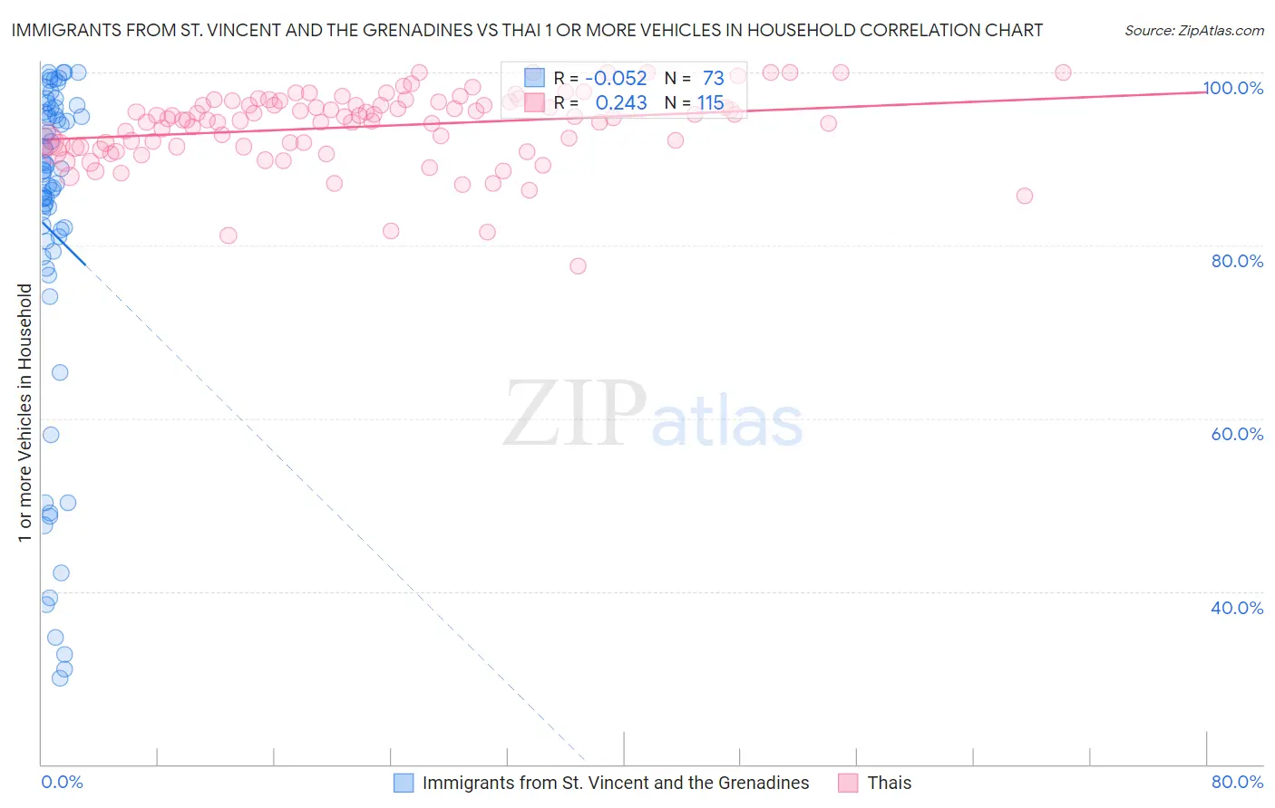 Immigrants from St. Vincent and the Grenadines vs Thai 1 or more Vehicles in Household