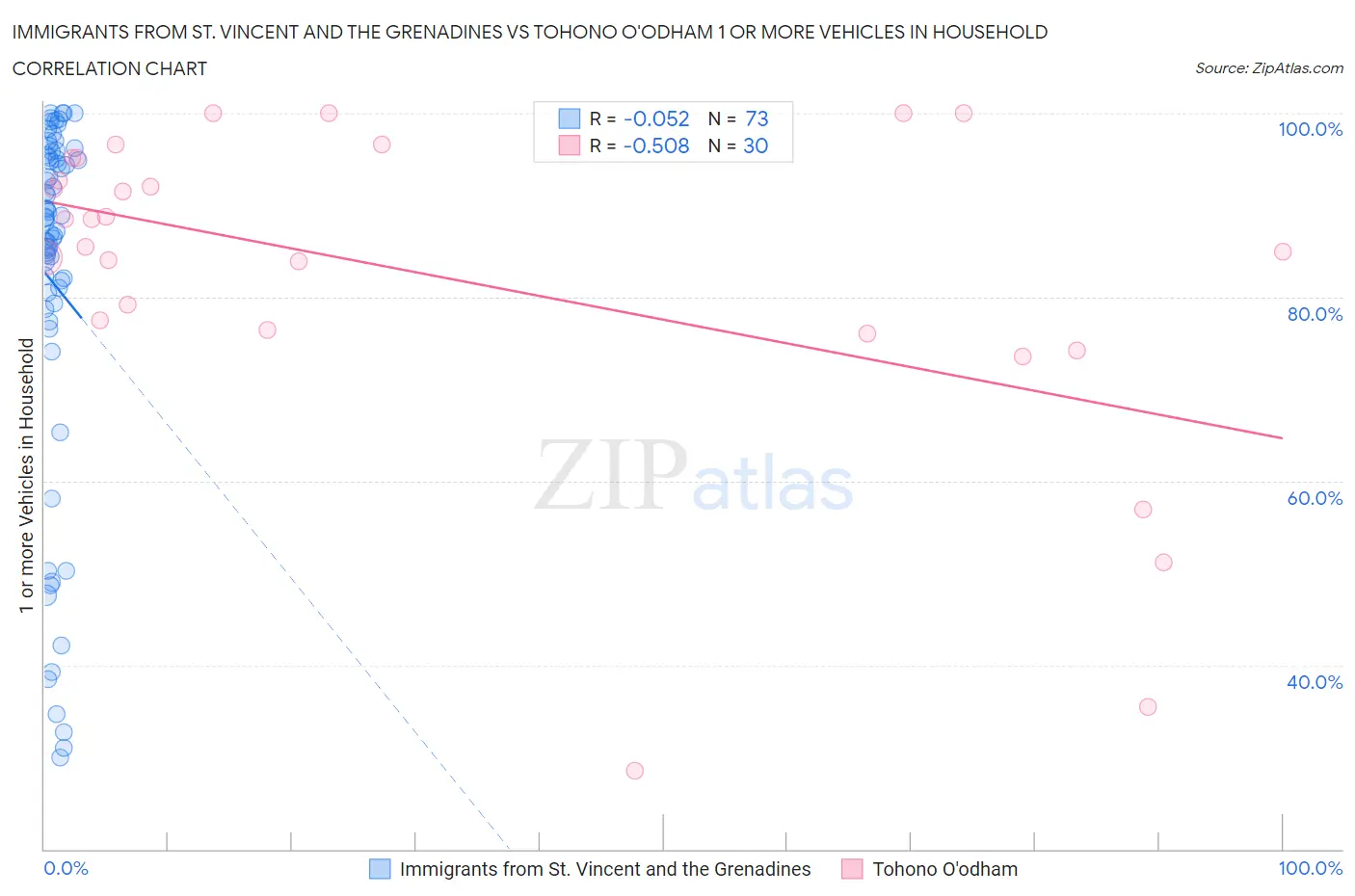 Immigrants from St. Vincent and the Grenadines vs Tohono O'odham 1 or more Vehicles in Household