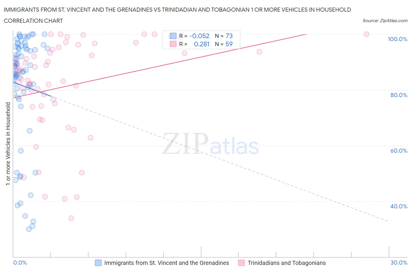Immigrants from St. Vincent and the Grenadines vs Trinidadian and Tobagonian 1 or more Vehicles in Household