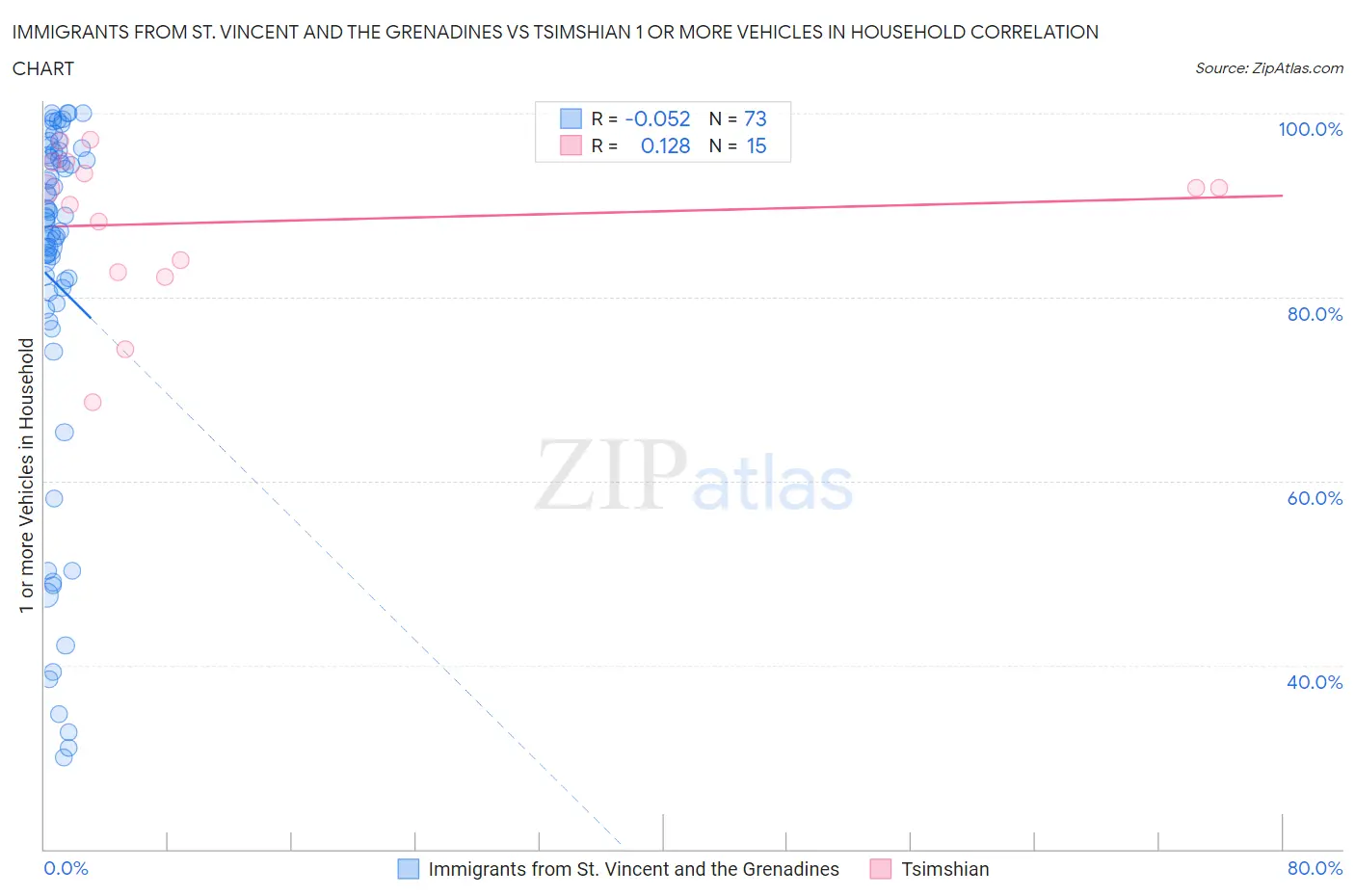 Immigrants from St. Vincent and the Grenadines vs Tsimshian 1 or more Vehicles in Household