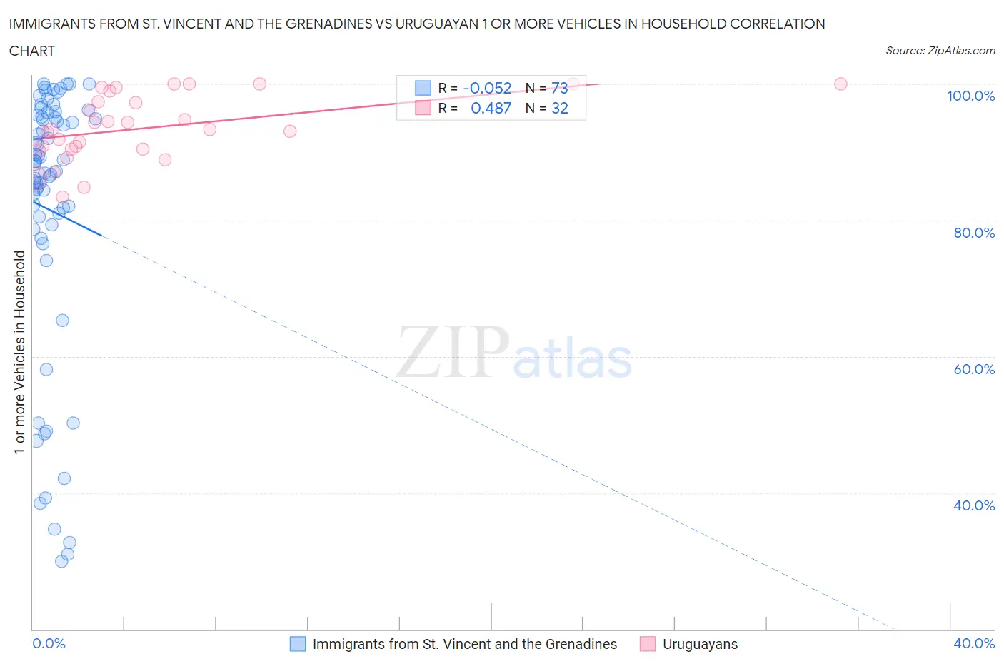 Immigrants from St. Vincent and the Grenadines vs Uruguayan 1 or more Vehicles in Household