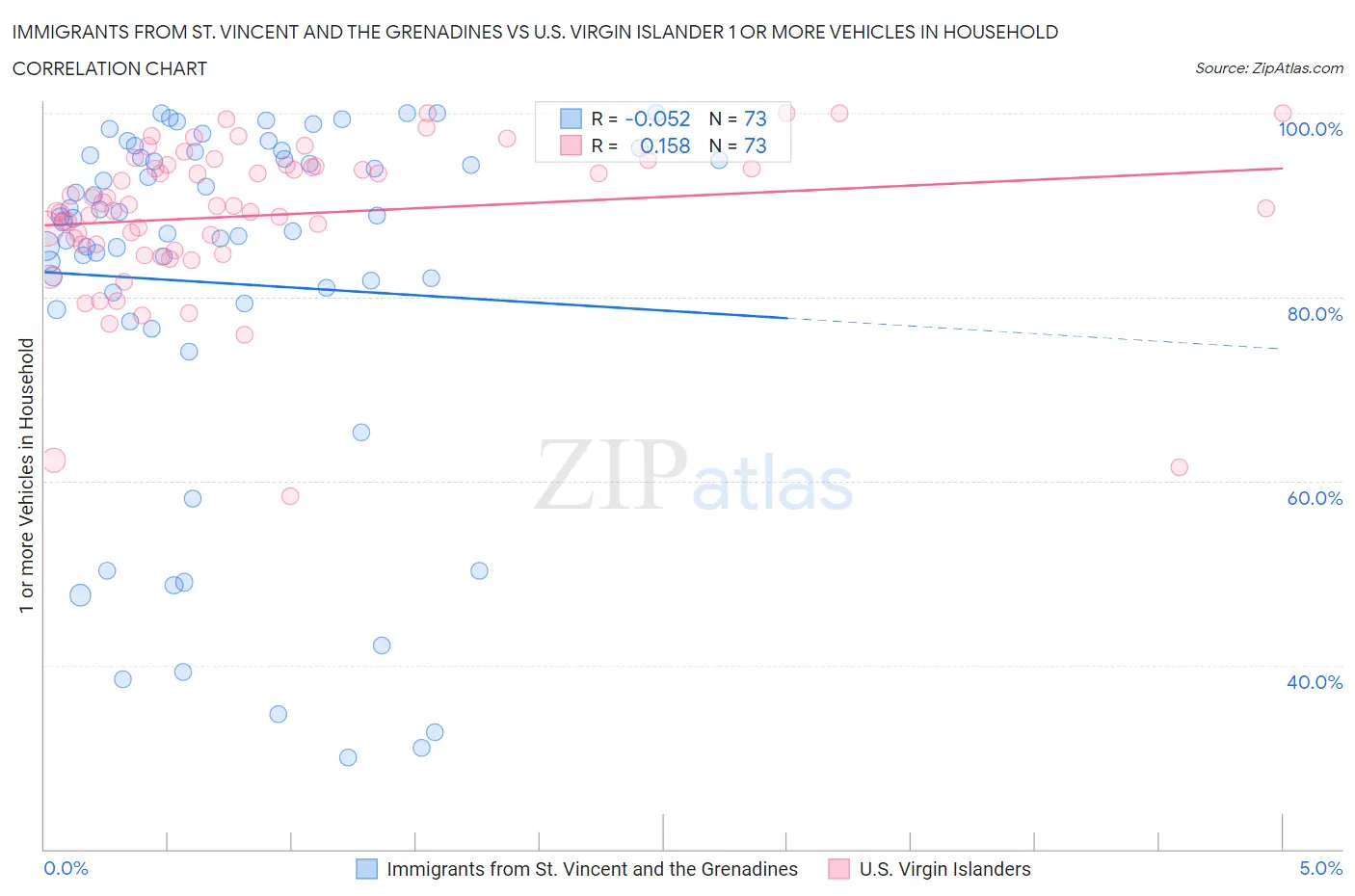 Immigrants from St. Vincent and the Grenadines vs U.S. Virgin Islander 1 or more Vehicles in Household