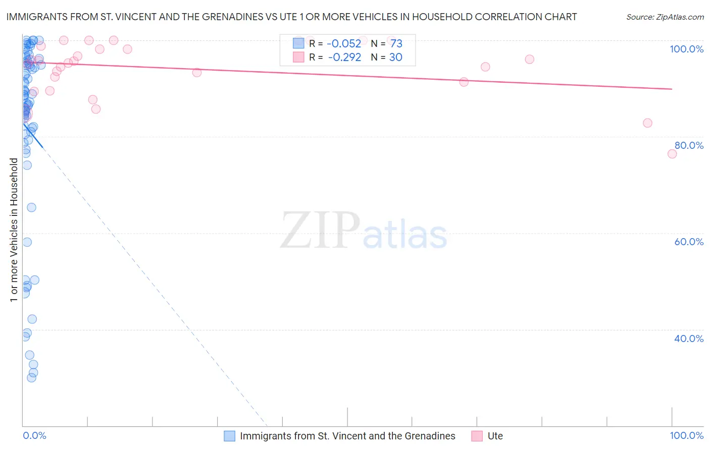 Immigrants from St. Vincent and the Grenadines vs Ute 1 or more Vehicles in Household