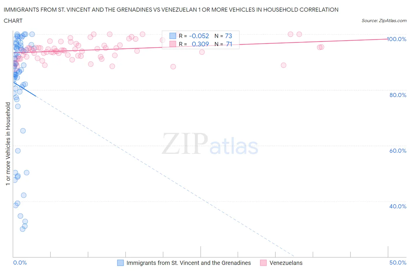 Immigrants from St. Vincent and the Grenadines vs Venezuelan 1 or more Vehicles in Household