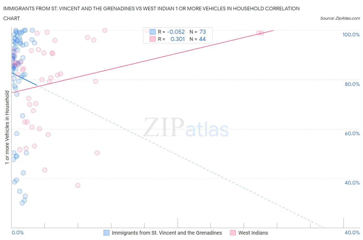 Immigrants from St. Vincent and the Grenadines vs West Indian 1 or more Vehicles in Household