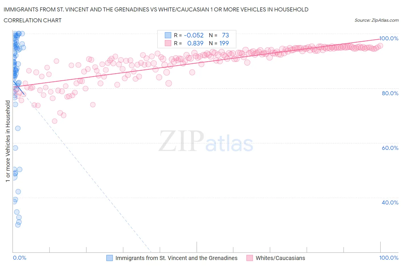 Immigrants from St. Vincent and the Grenadines vs White/Caucasian 1 or more Vehicles in Household