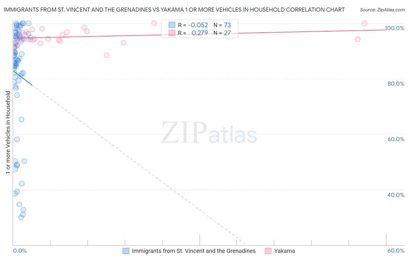 Immigrants from St. Vincent and the Grenadines vs Yakama 1 or more Vehicles in Household