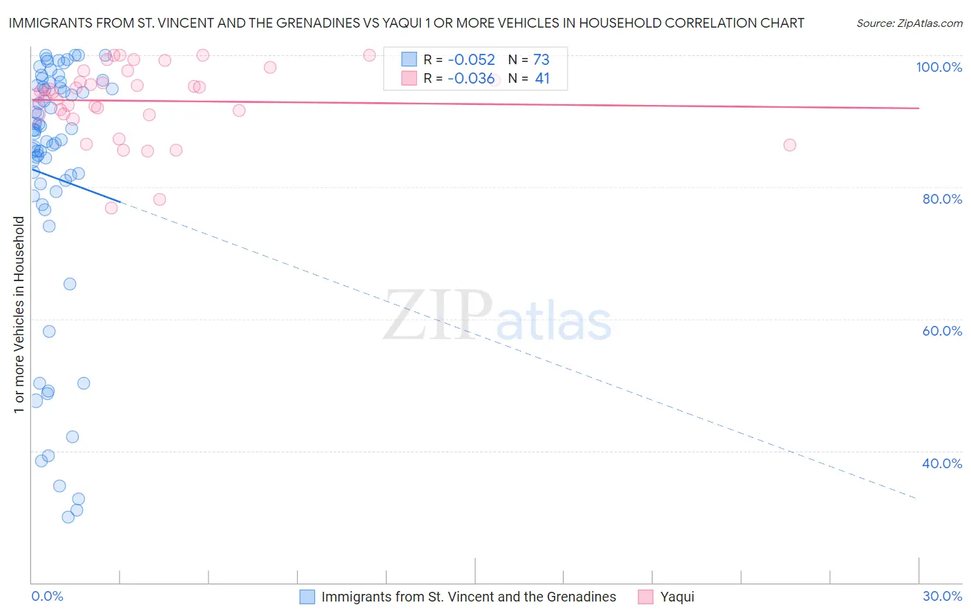 Immigrants from St. Vincent and the Grenadines vs Yaqui 1 or more Vehicles in Household