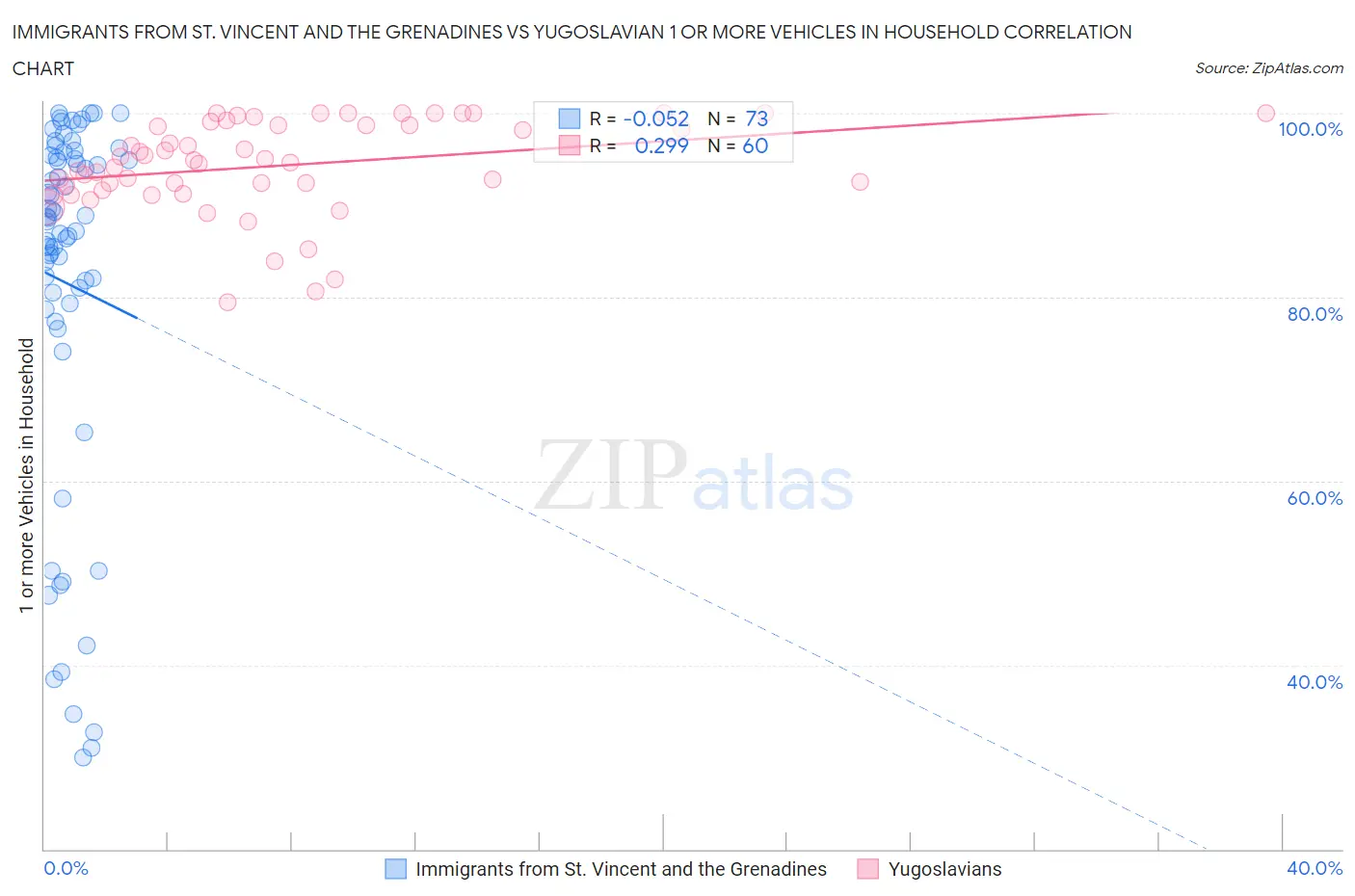 Immigrants from St. Vincent and the Grenadines vs Yugoslavian 1 or more Vehicles in Household