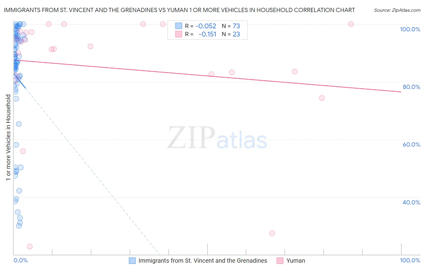 Immigrants from St. Vincent and the Grenadines vs Yuman 1 or more Vehicles in Household