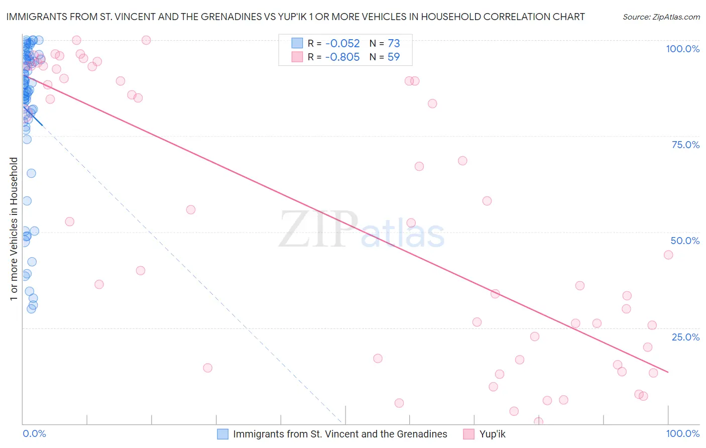 Immigrants from St. Vincent and the Grenadines vs Yup'ik 1 or more Vehicles in Household