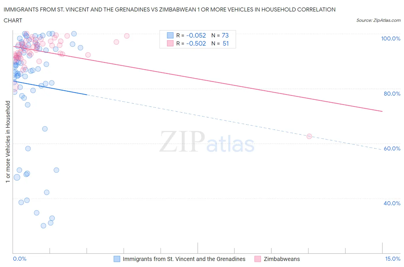 Immigrants from St. Vincent and the Grenadines vs Zimbabwean 1 or more Vehicles in Household