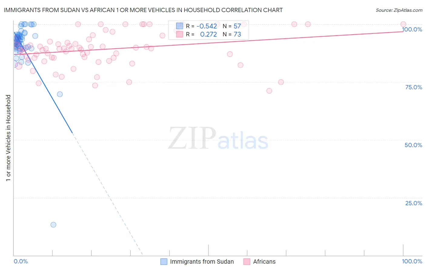 Immigrants from Sudan vs African 1 or more Vehicles in Household