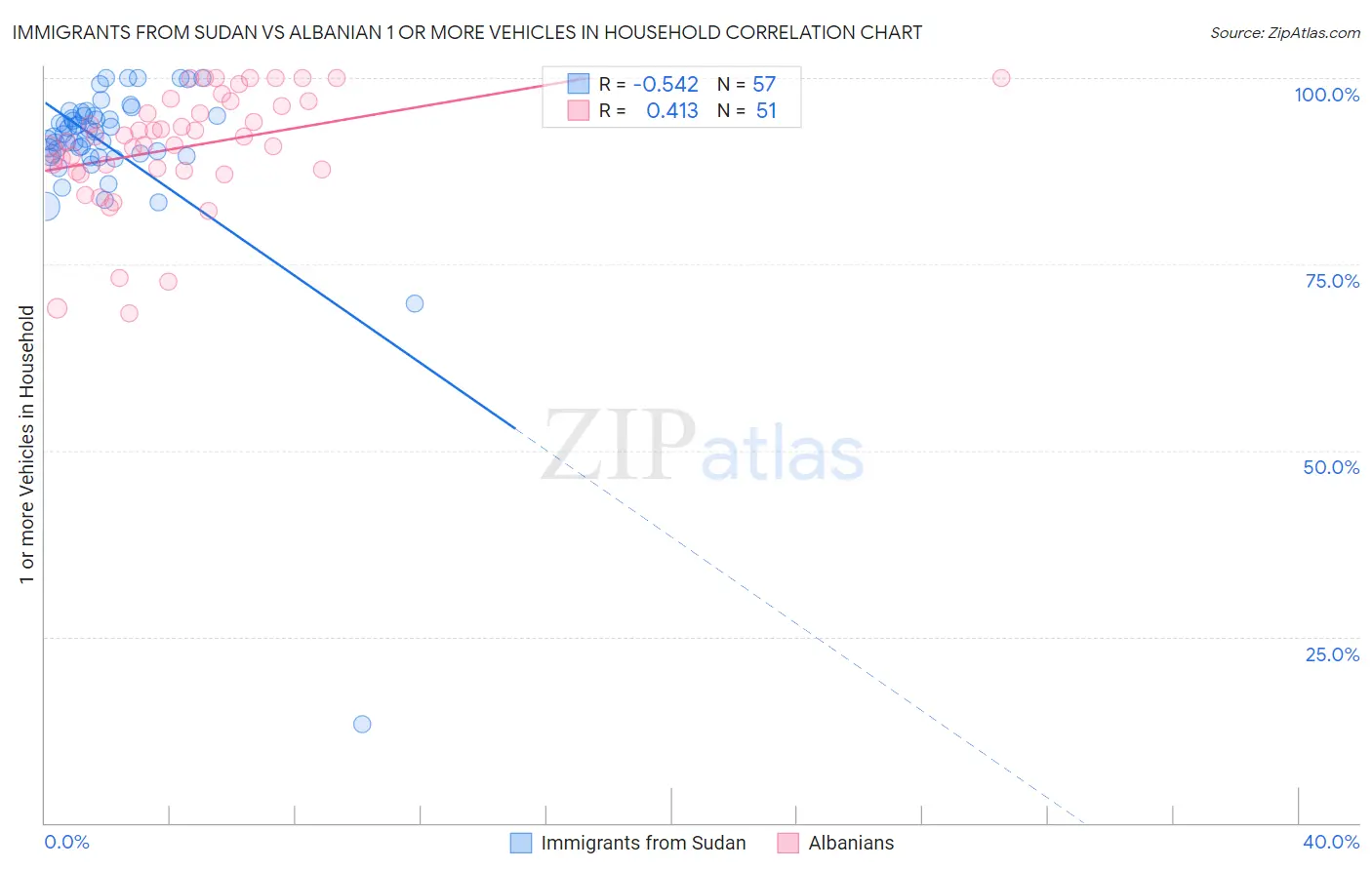 Immigrants from Sudan vs Albanian 1 or more Vehicles in Household