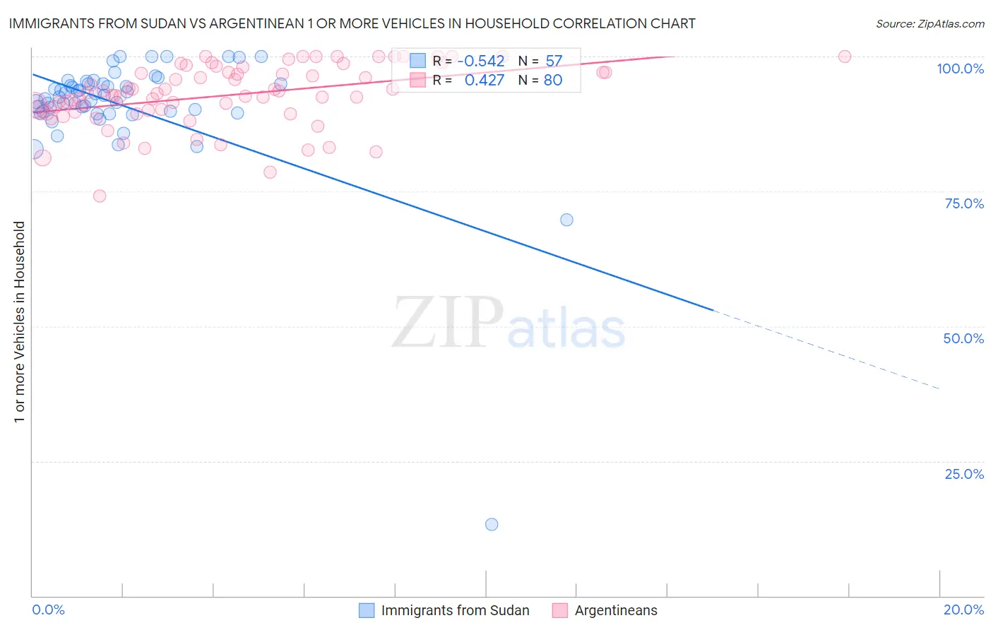 Immigrants from Sudan vs Argentinean 1 or more Vehicles in Household