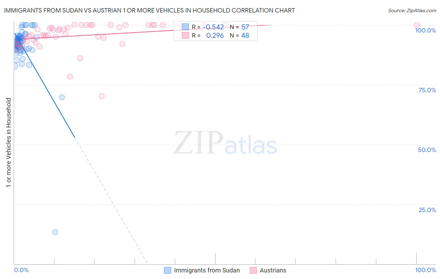 Immigrants from Sudan vs Austrian 1 or more Vehicles in Household