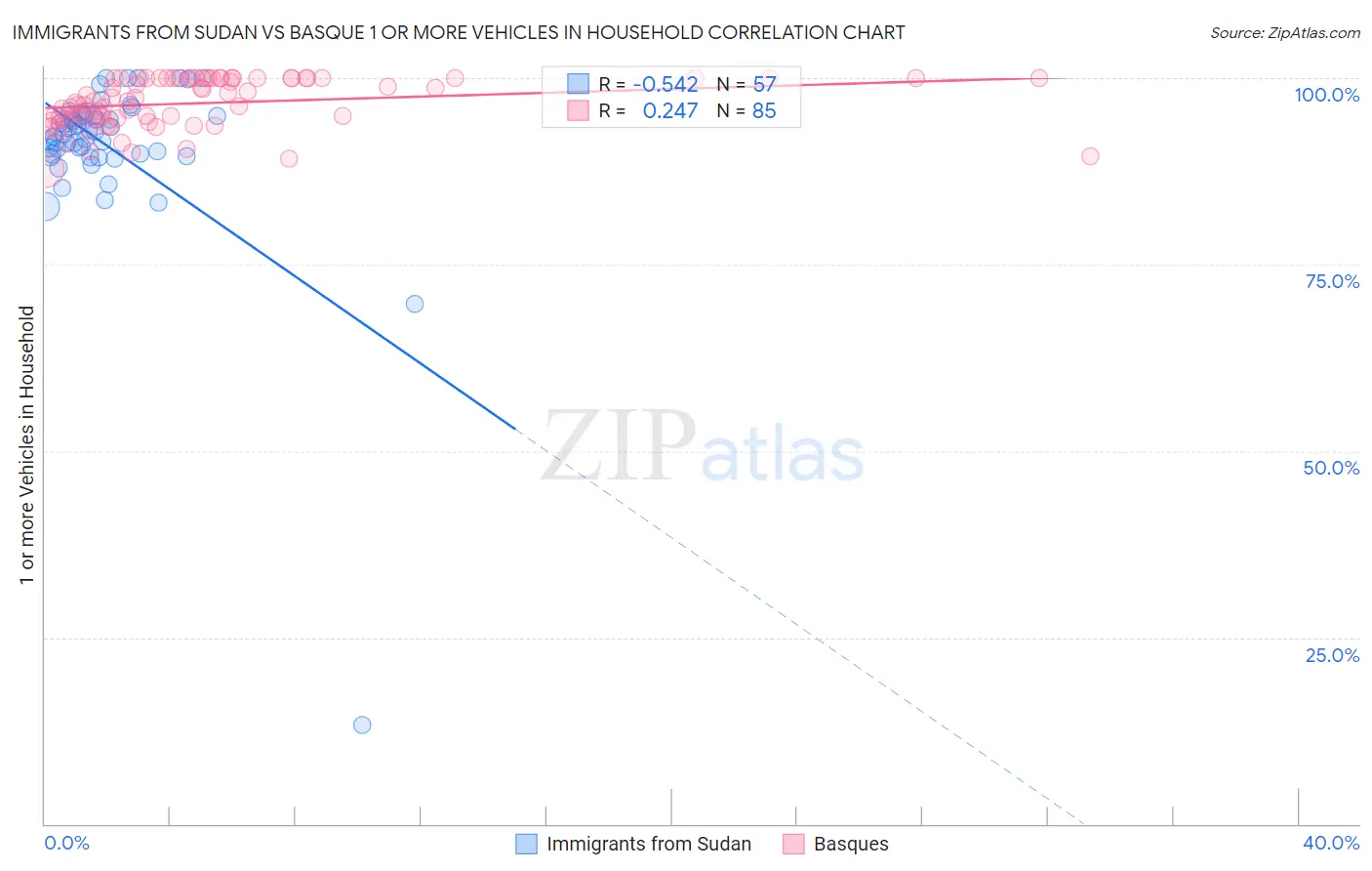 Immigrants from Sudan vs Basque 1 or more Vehicles in Household