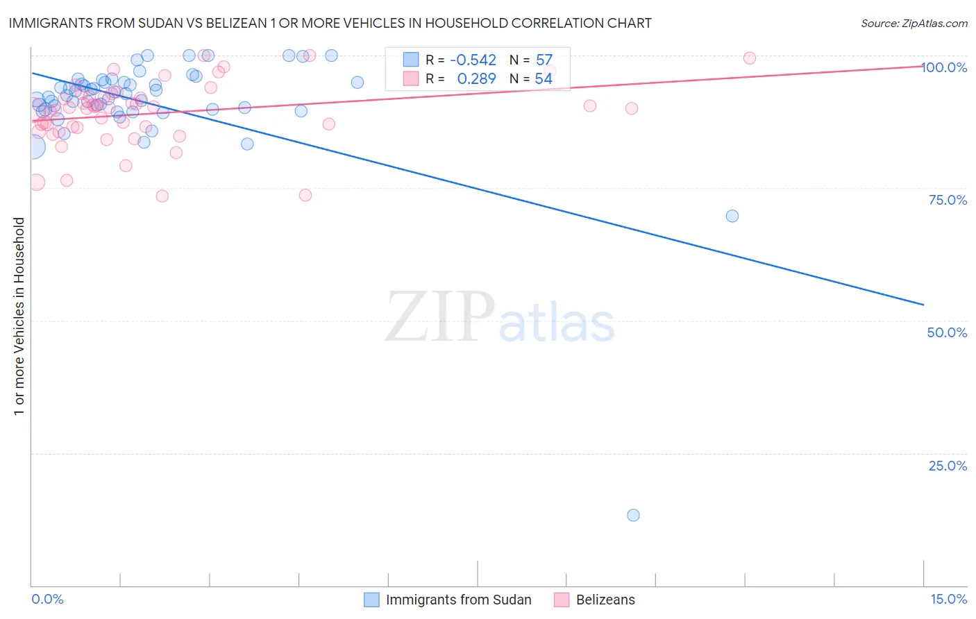 Immigrants from Sudan vs Belizean 1 or more Vehicles in Household