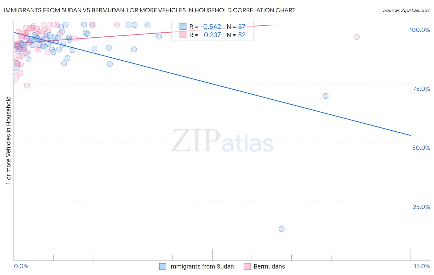 Immigrants from Sudan vs Bermudan 1 or more Vehicles in Household