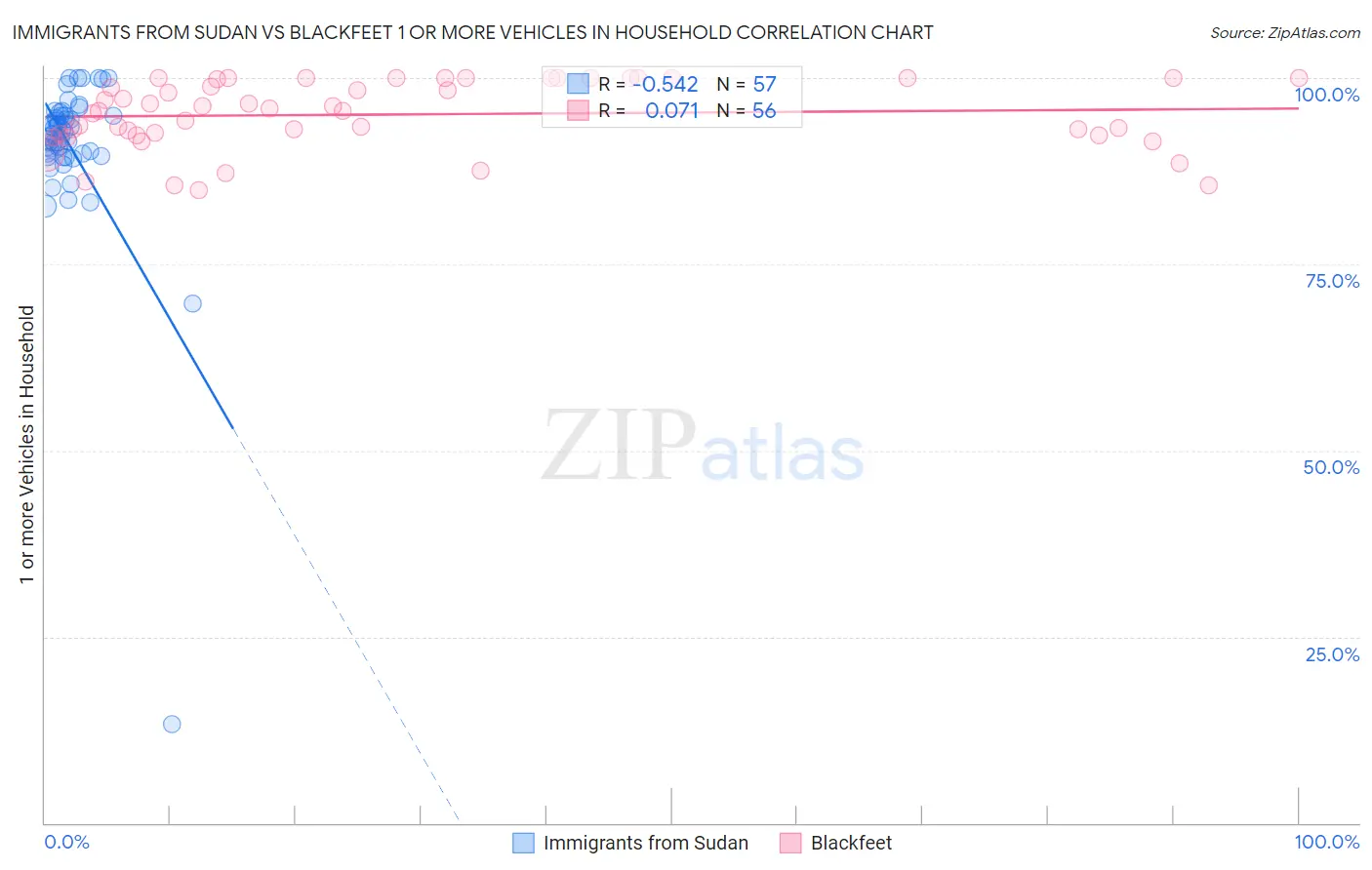 Immigrants from Sudan vs Blackfeet 1 or more Vehicles in Household