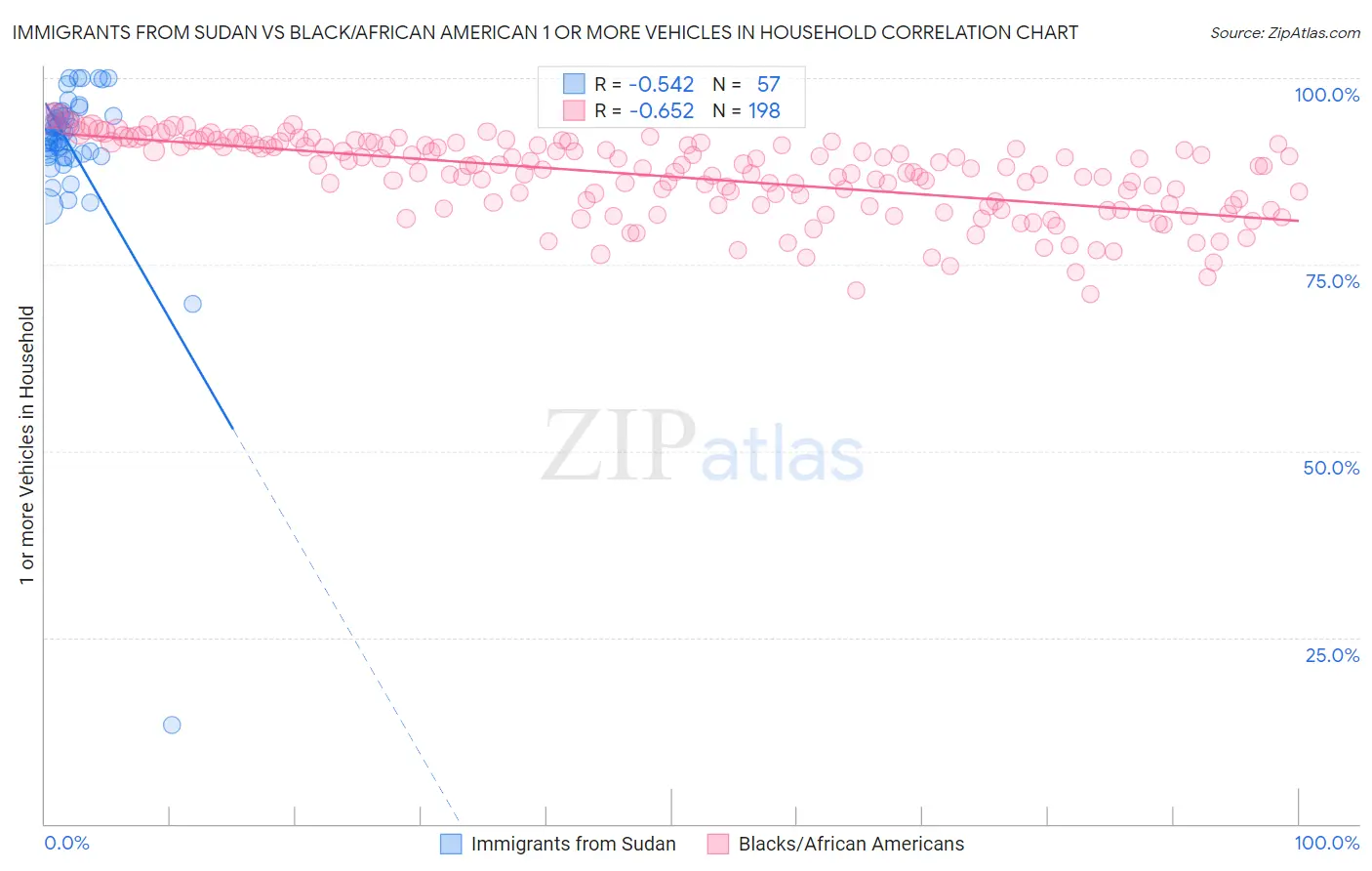 Immigrants from Sudan vs Black/African American 1 or more Vehicles in Household