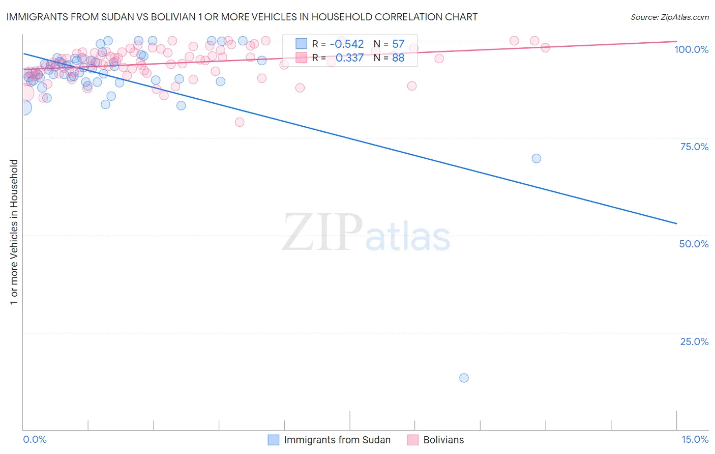 Immigrants from Sudan vs Bolivian 1 or more Vehicles in Household