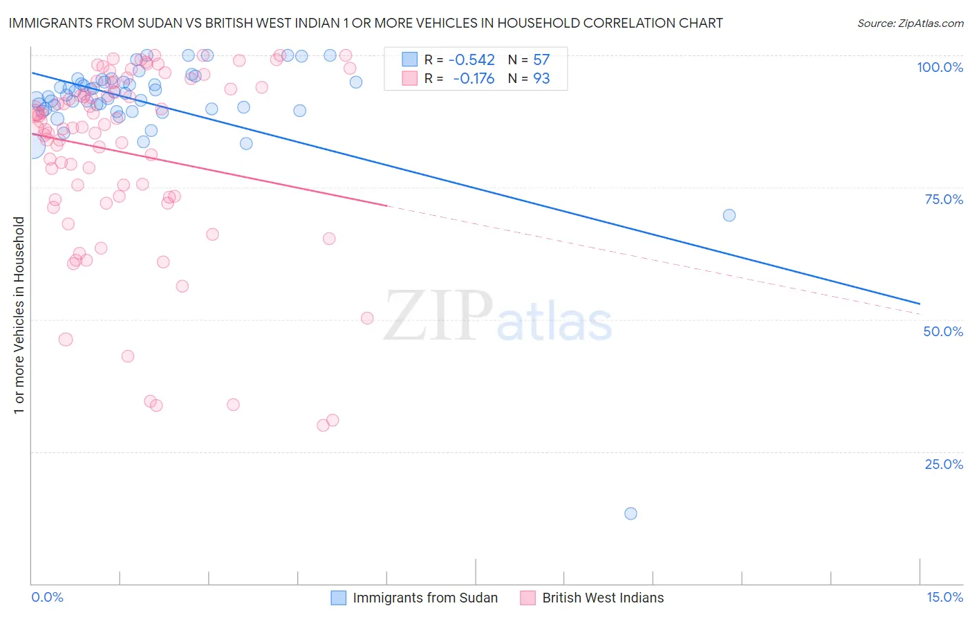 Immigrants from Sudan vs British West Indian 1 or more Vehicles in Household