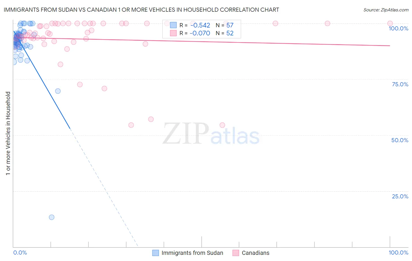 Immigrants from Sudan vs Canadian 1 or more Vehicles in Household