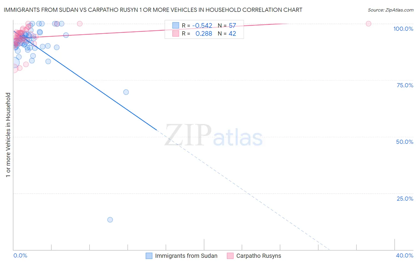 Immigrants from Sudan vs Carpatho Rusyn 1 or more Vehicles in Household