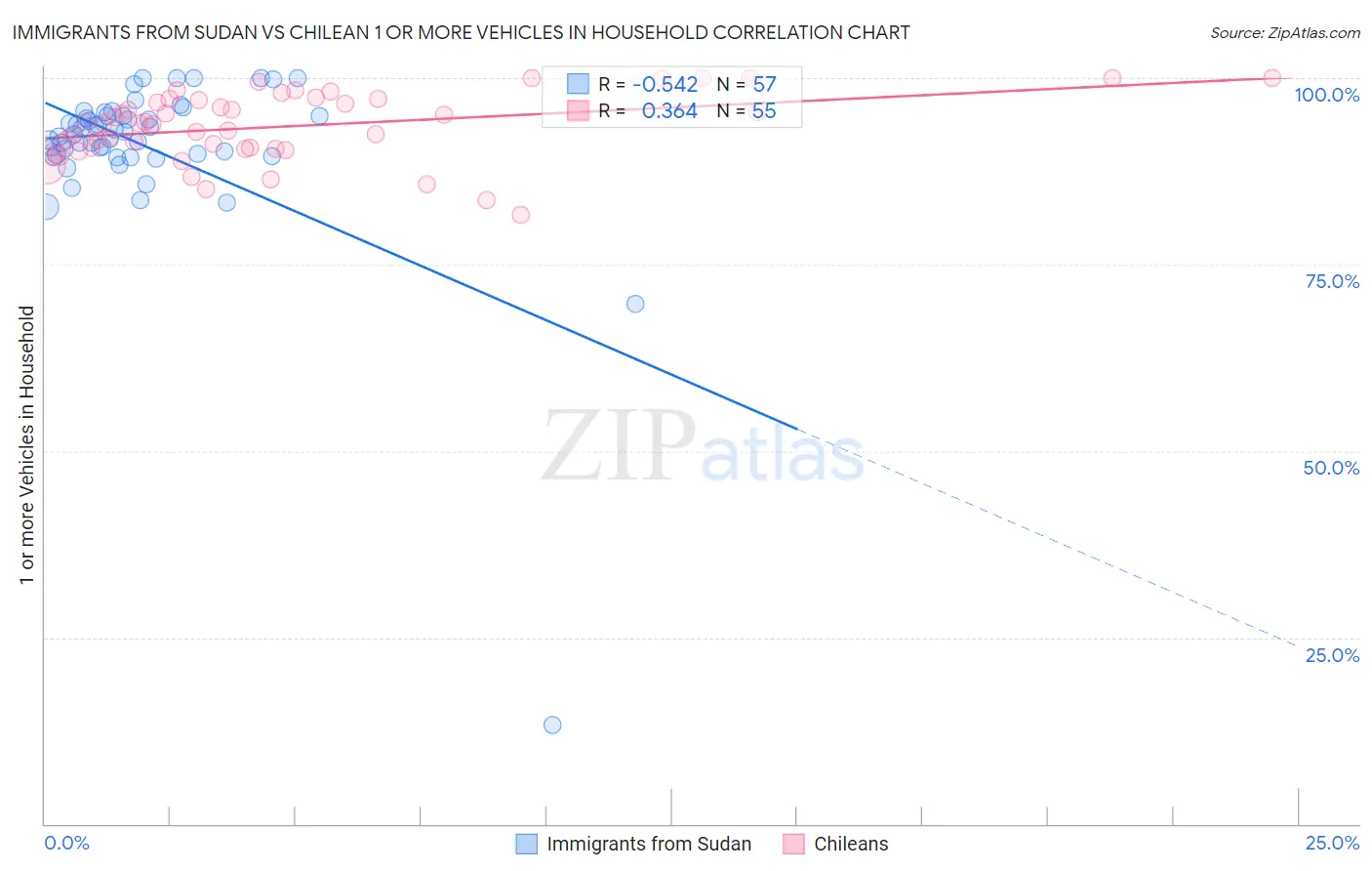 Immigrants from Sudan vs Chilean 1 or more Vehicles in Household