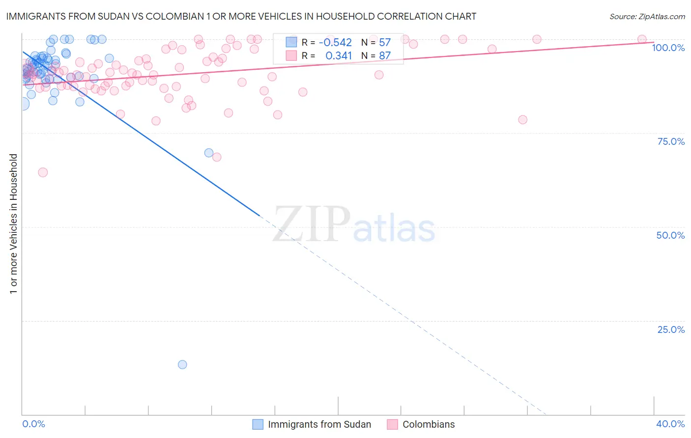 Immigrants from Sudan vs Colombian 1 or more Vehicles in Household