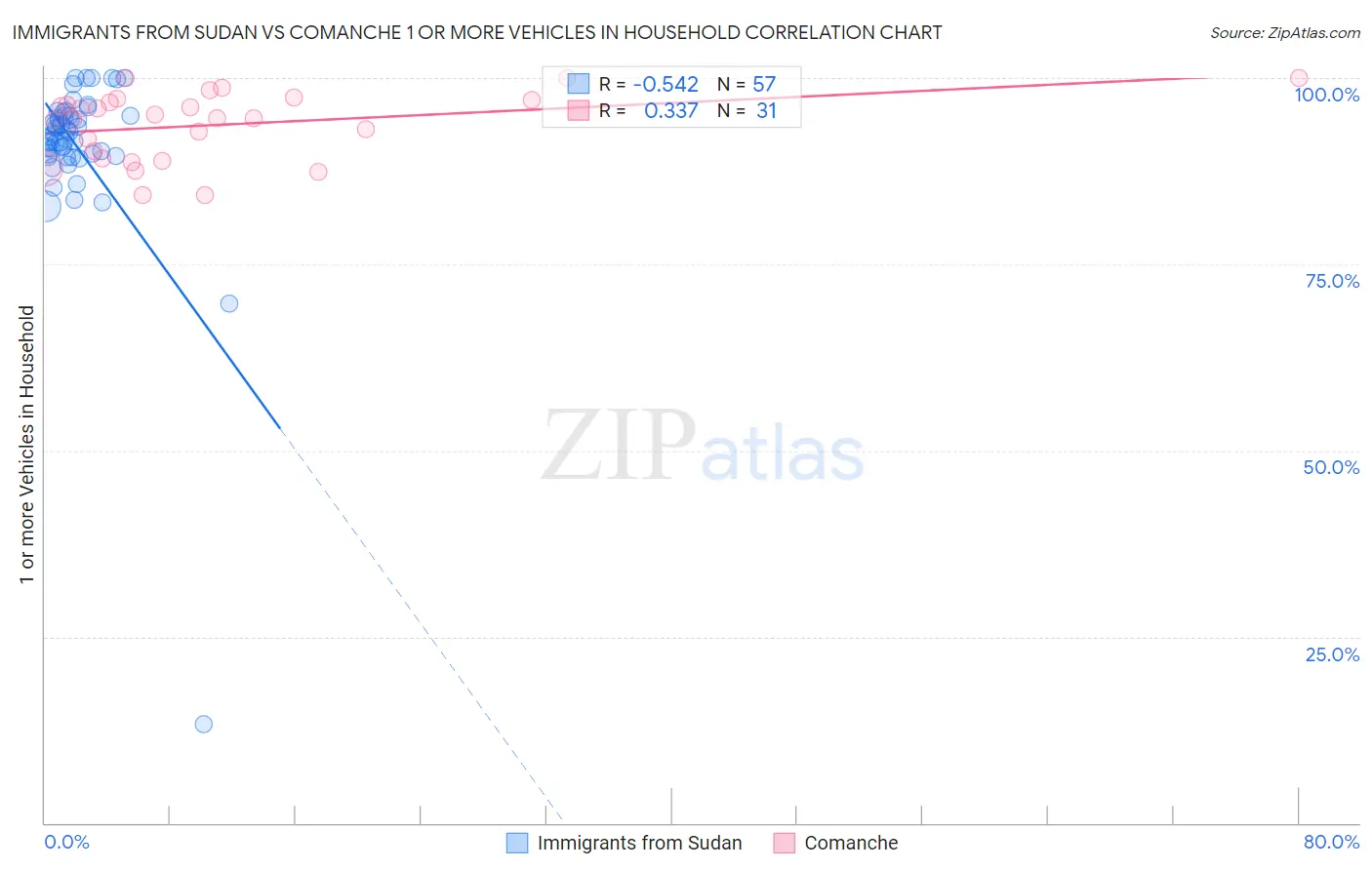 Immigrants from Sudan vs Comanche 1 or more Vehicles in Household