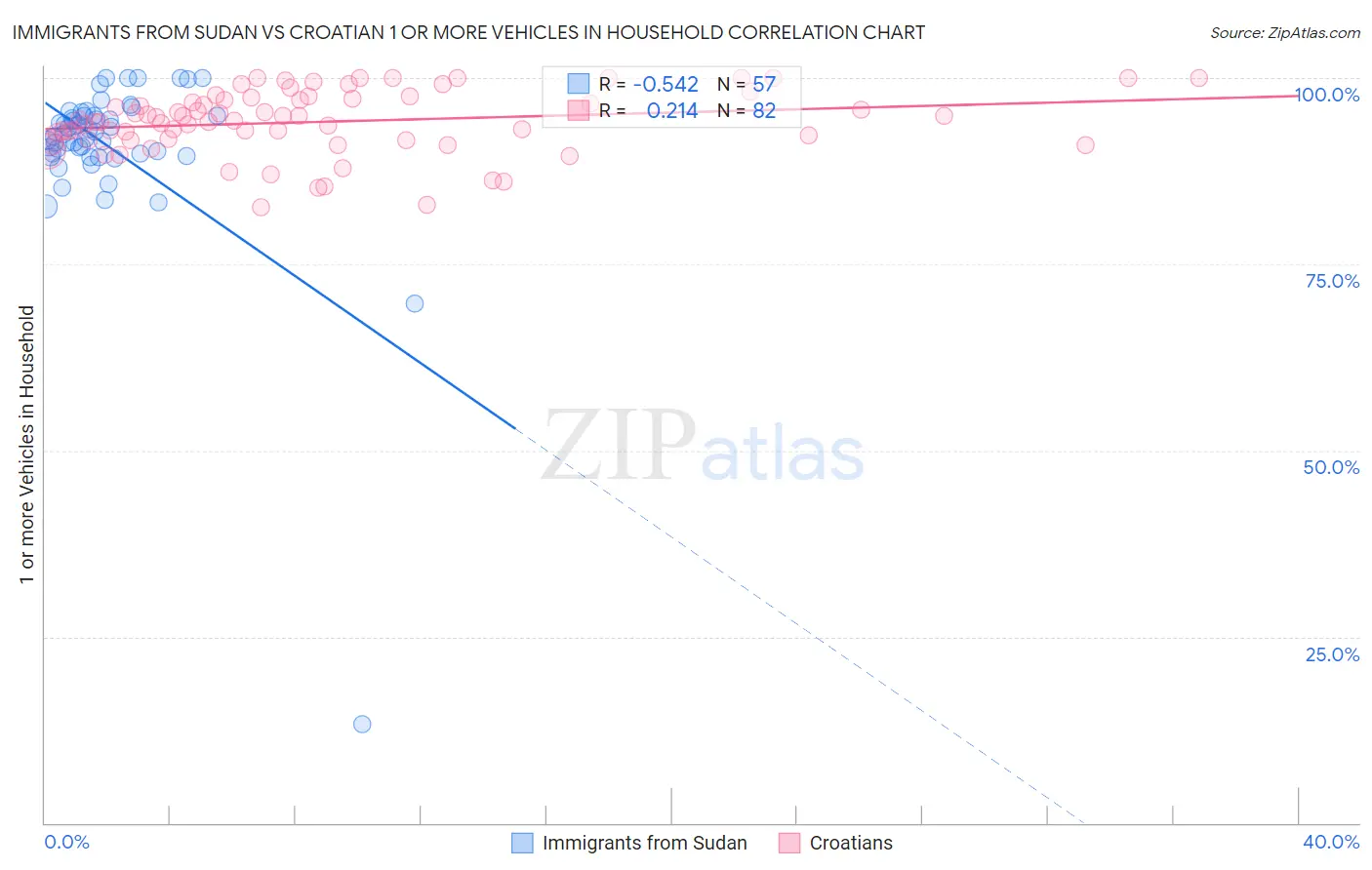 Immigrants from Sudan vs Croatian 1 or more Vehicles in Household
