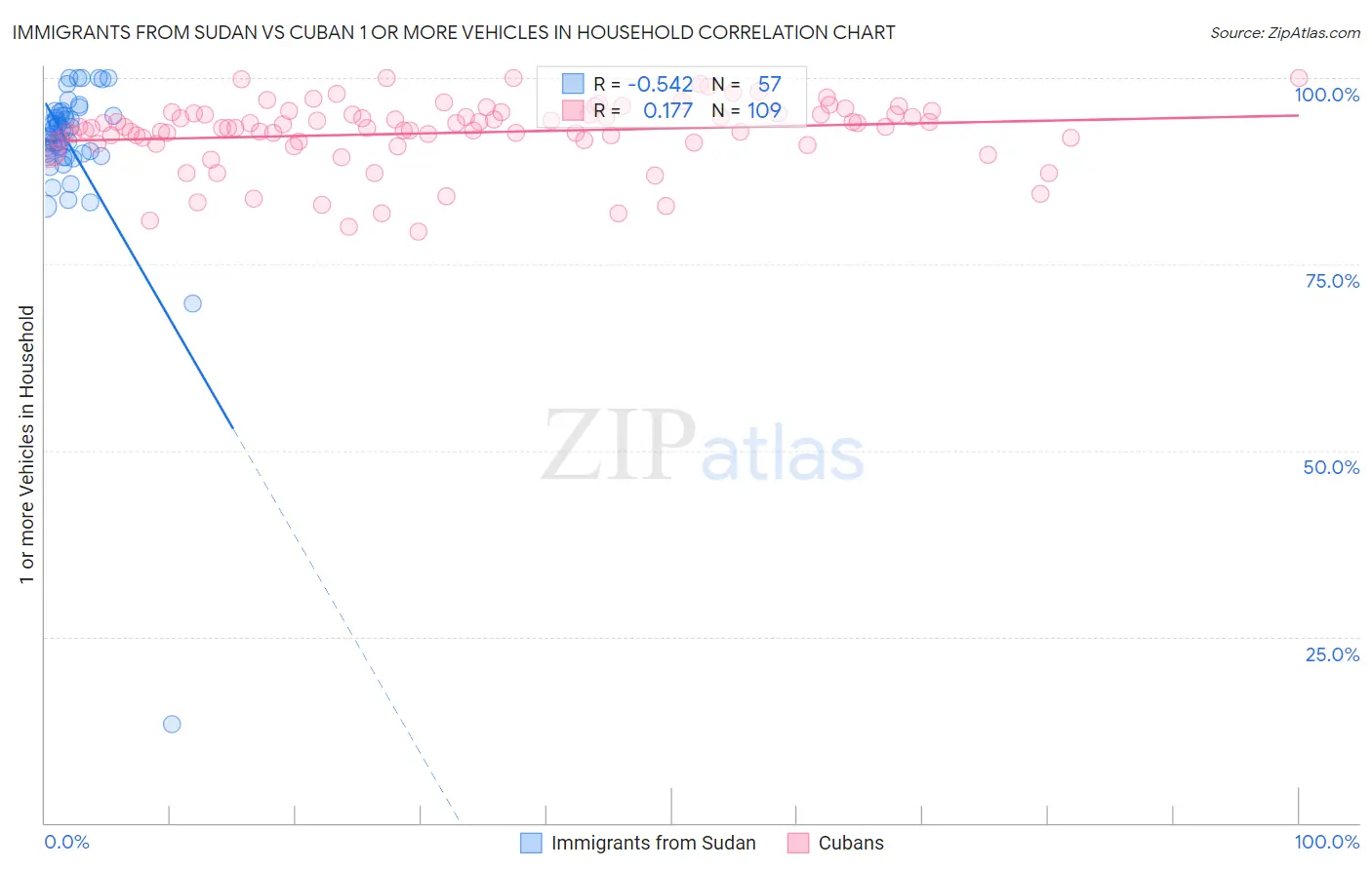 Immigrants from Sudan vs Cuban 1 or more Vehicles in Household