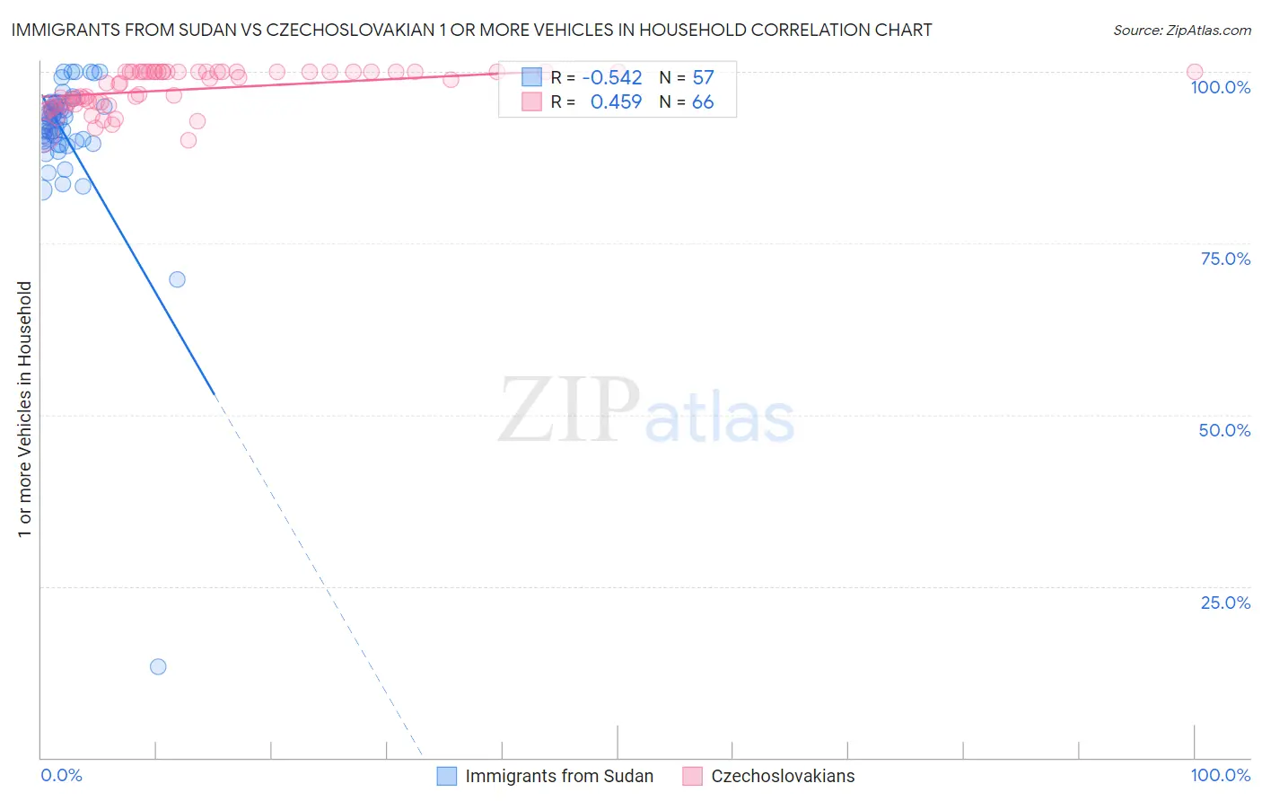 Immigrants from Sudan vs Czechoslovakian 1 or more Vehicles in Household