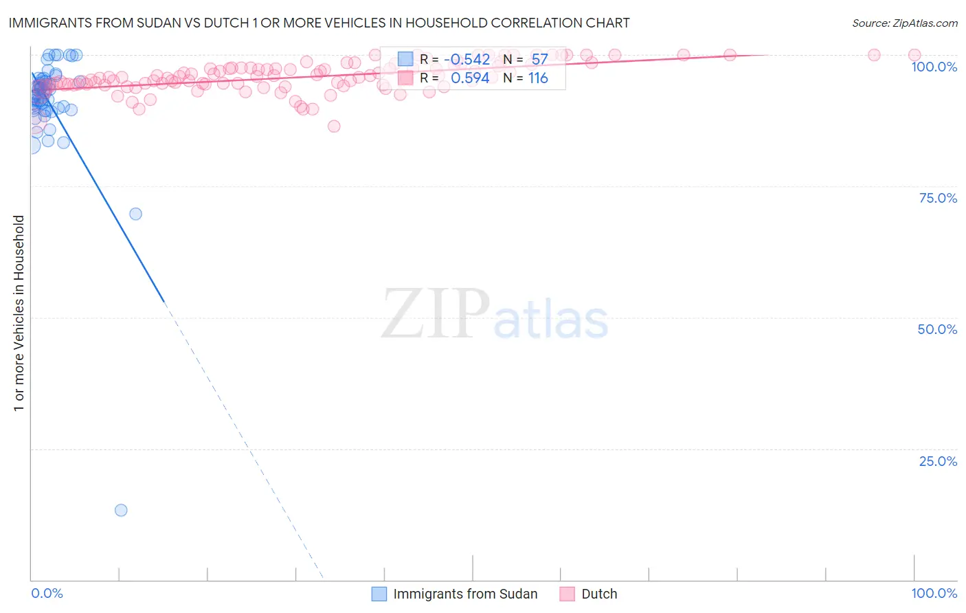 Immigrants from Sudan vs Dutch 1 or more Vehicles in Household