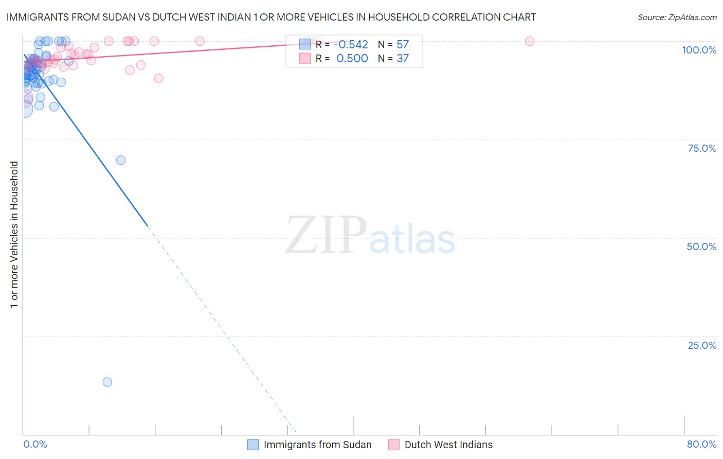 Immigrants from Sudan vs Dutch West Indian 1 or more Vehicles in Household