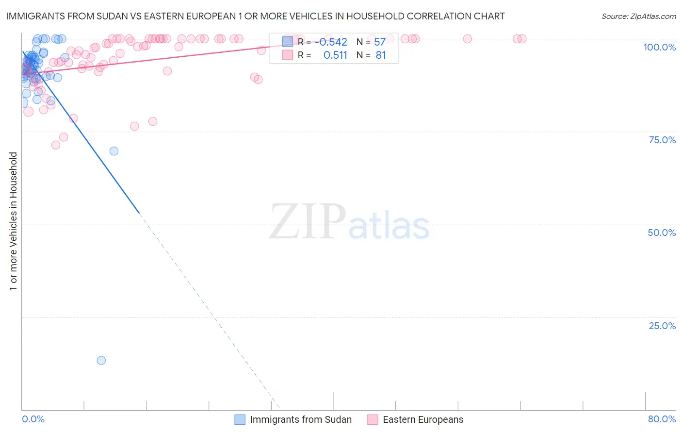 Immigrants from Sudan vs Eastern European 1 or more Vehicles in Household