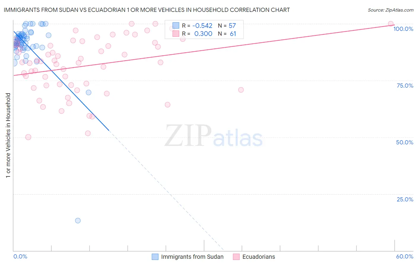 Immigrants from Sudan vs Ecuadorian 1 or more Vehicles in Household