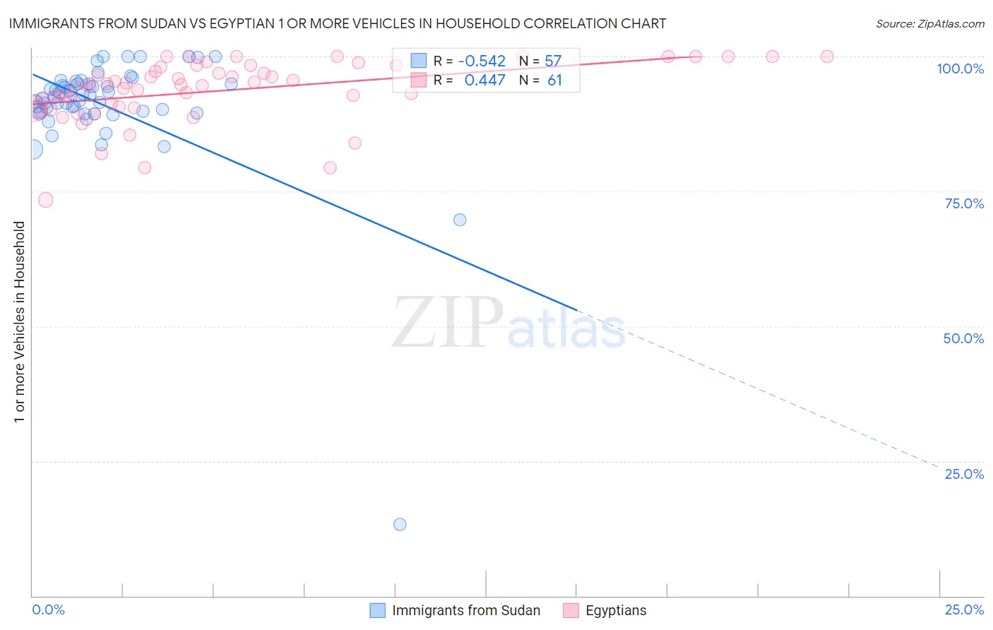 Immigrants from Sudan vs Egyptian 1 or more Vehicles in Household
