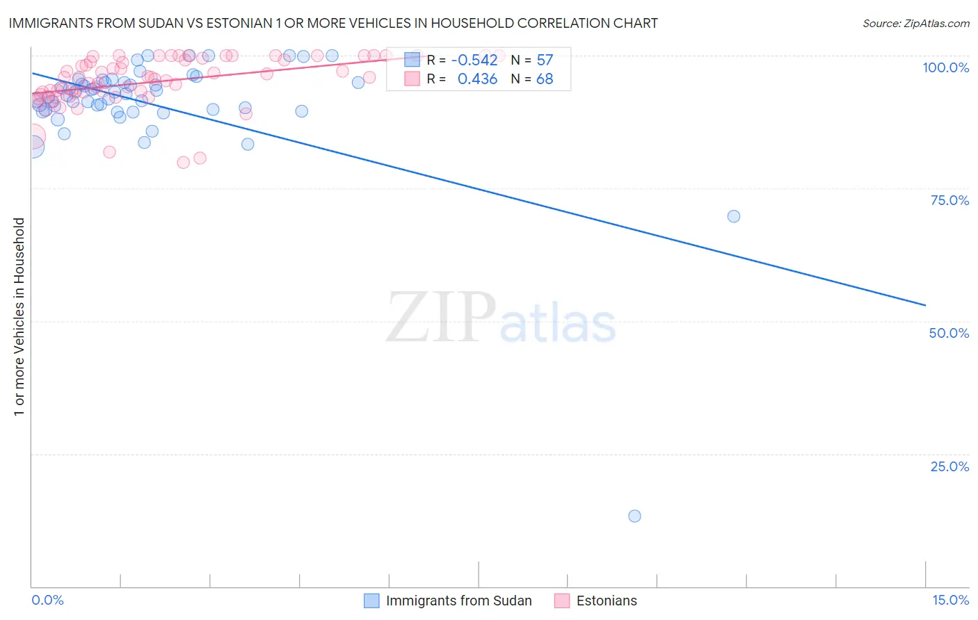 Immigrants from Sudan vs Estonian 1 or more Vehicles in Household