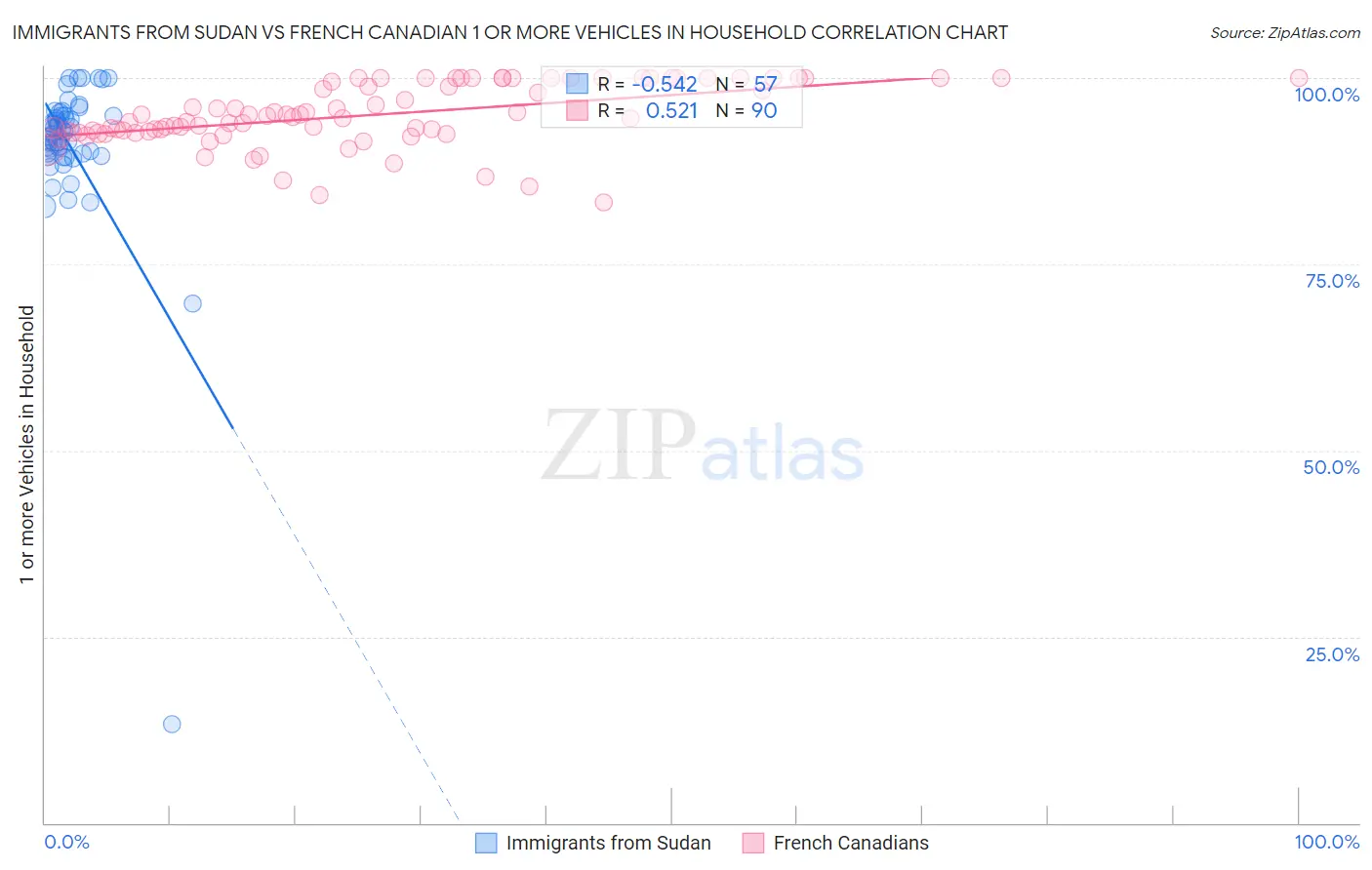 Immigrants from Sudan vs French Canadian 1 or more Vehicles in Household