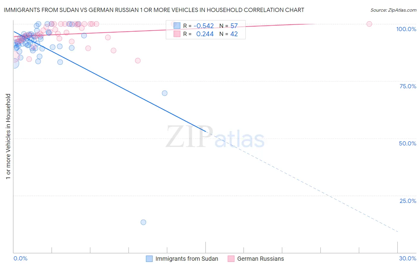 Immigrants from Sudan vs German Russian 1 or more Vehicles in Household