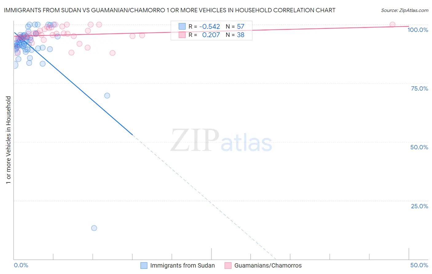 Immigrants from Sudan vs Guamanian/Chamorro 1 or more Vehicles in Household