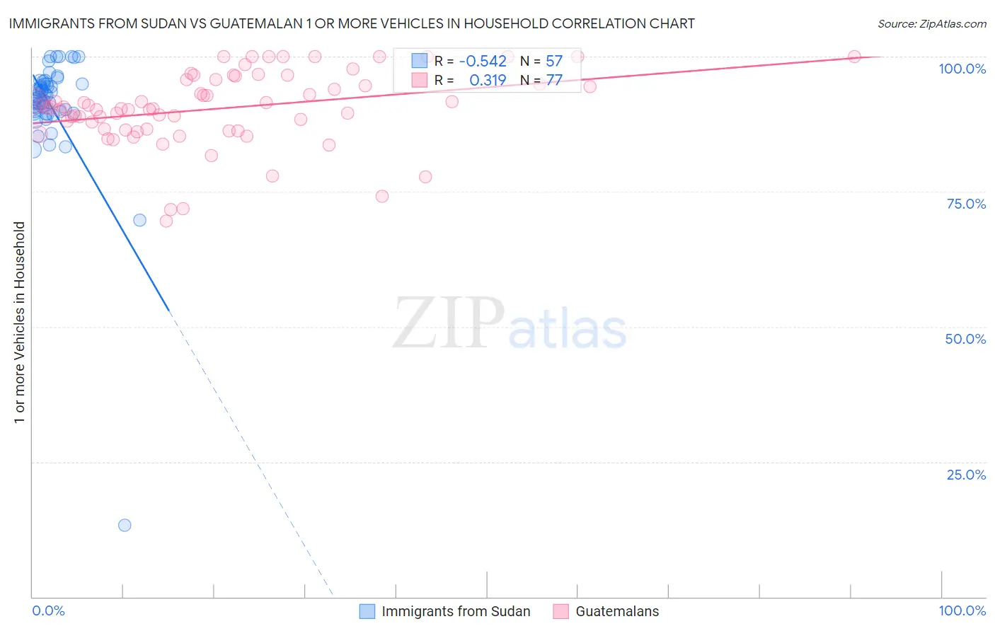 Immigrants from Sudan vs Guatemalan 1 or more Vehicles in Household