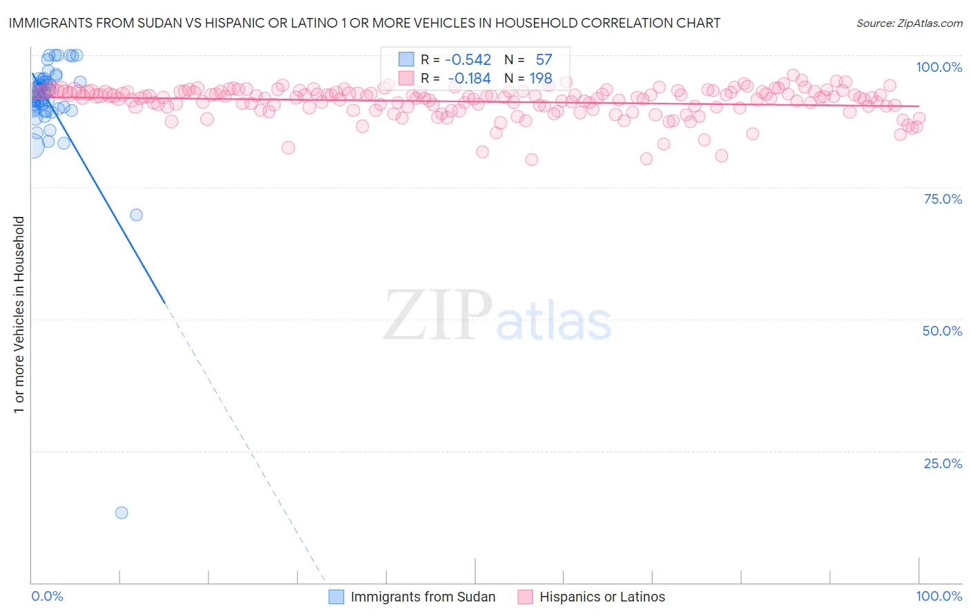 Immigrants from Sudan vs Hispanic or Latino 1 or more Vehicles in Household
