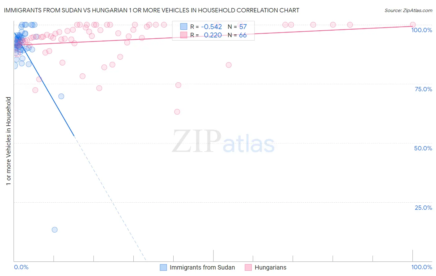 Immigrants from Sudan vs Hungarian 1 or more Vehicles in Household